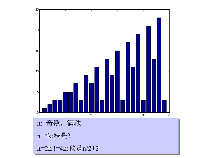 25 20 15 10 5 0 0 5 10 n: 奇数，满秩 n=4 k: 秩是