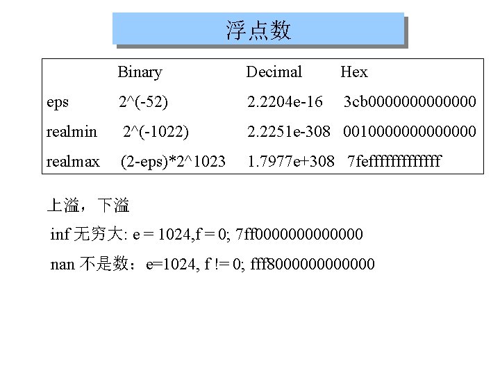 浮点数 Binary Decimal Hex eps 2^(-52) 2. 2204 e-16 3 cb 0000000 realmin 2^(-1022)