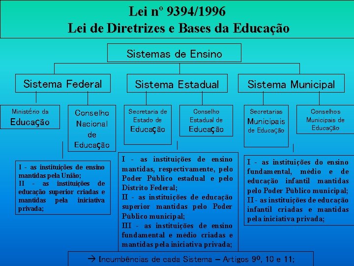 Lei nº 9394/1996 Lei de Diretrizes e Bases da Educação Sistemas de Ensino Sistema