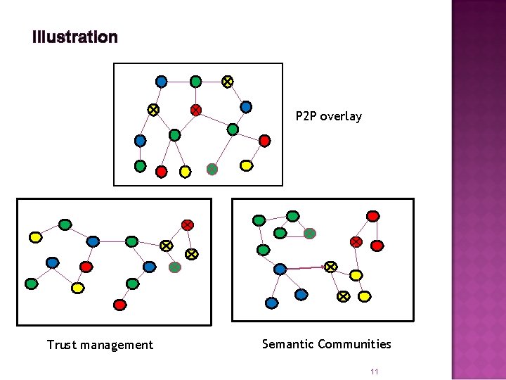 Illustration P 2 P overlay Trust management Semantic Communities 11 