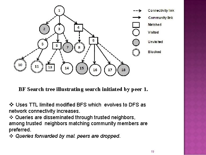 BF Search tree illustrating search initiated by peer 1. v Uses TTL limited modified