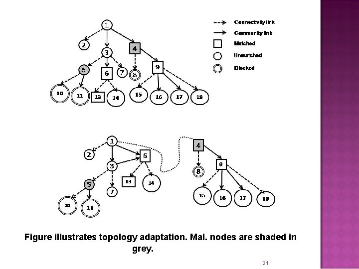 Figure illustrates topology adaptation. Mal. nodes are shaded in grey. 21 