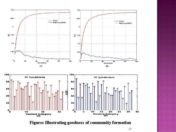 Figures Illustrating goodness of community formation 27 