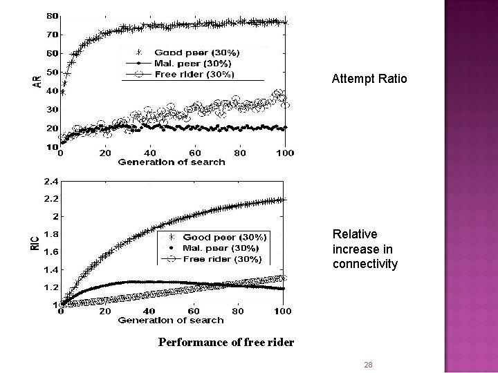 Attempt Ratio Relative increase in connectivity Performance of free rider 28 