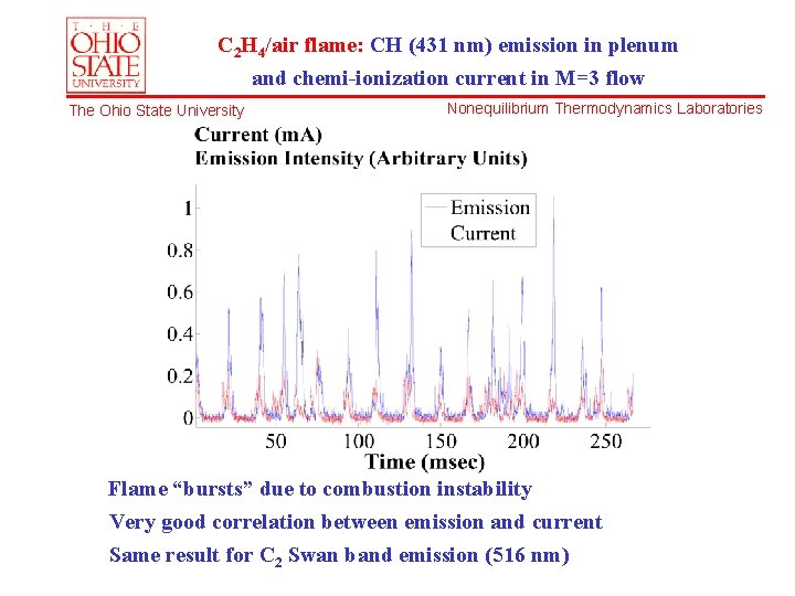 C 2 H 4/air flame: CH (431 nm) emission in plenum and chemi-ionization current