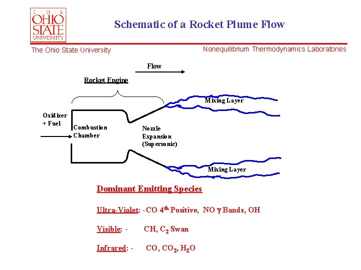 Schematic of a Rocket Plume Flow Nonequilibrium Thermodynamics Laboratories The Ohio State University Flow