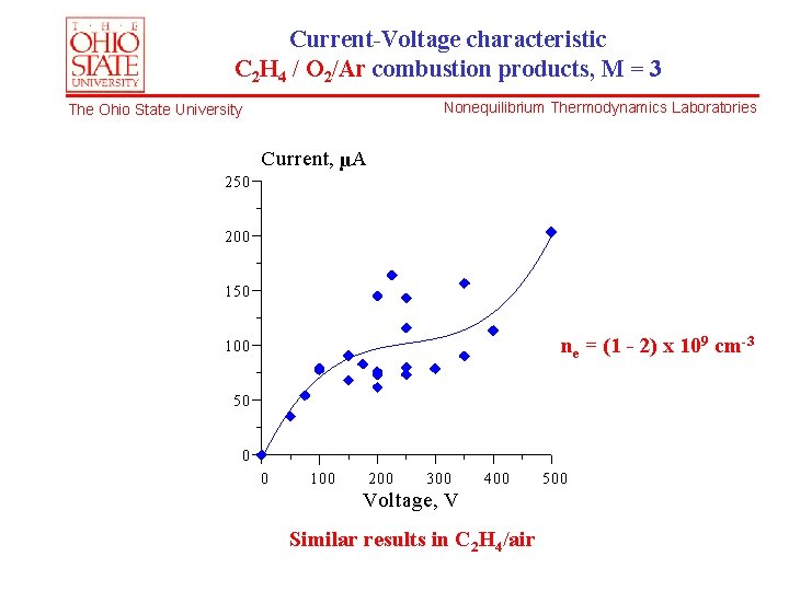 Current-Voltage characteristic C 2 H 4 / O 2/Ar combustion products, M = 3