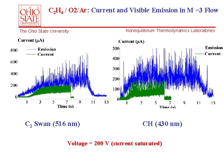 C 2 H 4 / O 2/Ar: Current and Visible Emission in M =3