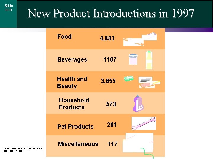 Slide 10 -9 New Product Introductions in 1997 Food Source: Statistical Abstract of the