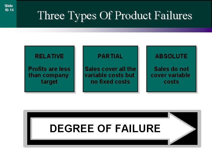 Slide 10 -14 Three Types Of Product Failures RELATIVE PARTIAL ABSOLUTE Profits are less