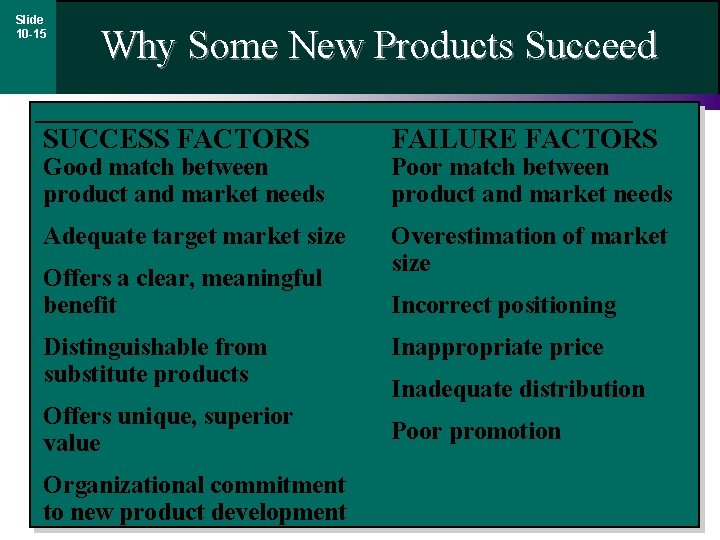 Slide 10 -15 Why Some New Products Succeed SUCCESS FACTORS FAILURE FACTORS Adequate target