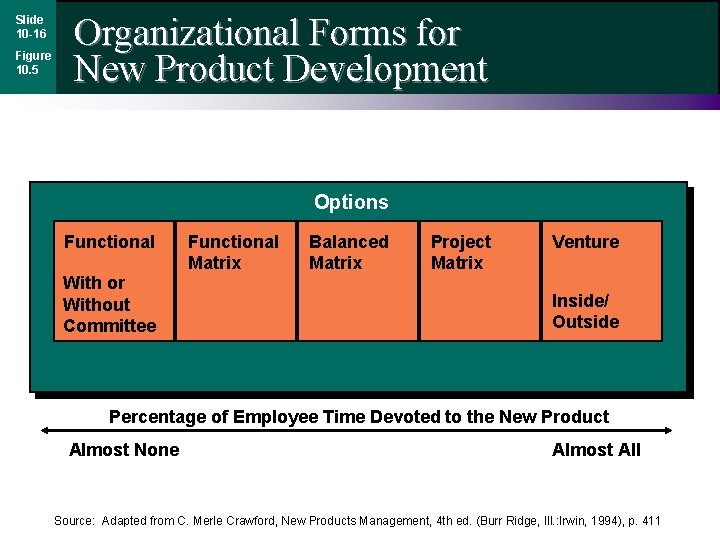 Slide 10 -16 Figure 10. 5 Organizational Forms for New Product Development Options Functional