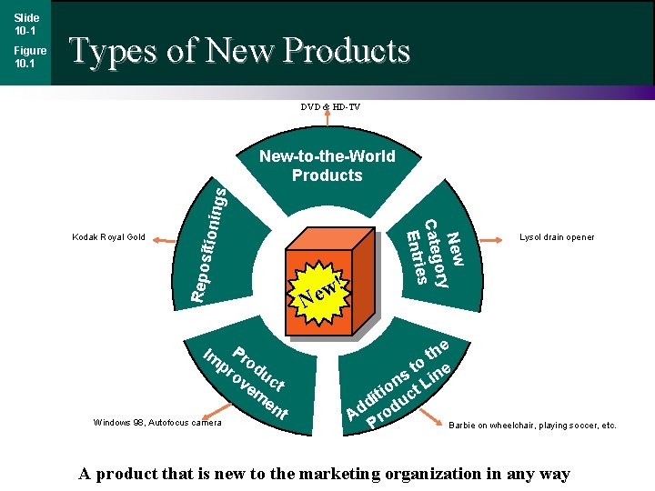 Types of New Products DVD & HD-TV gs New-to-the-World Products Im Pr pr od