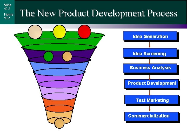 Slide 10 -2 Figure 10. 2 The New Product Development Process Idea Generation Idea