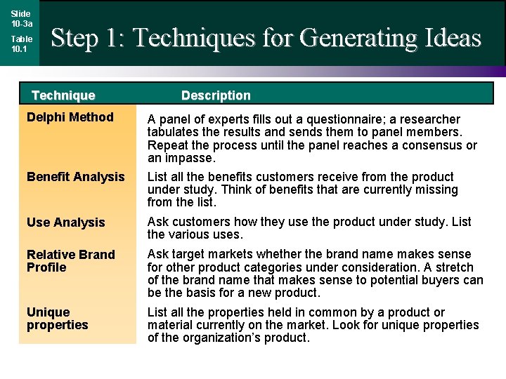 Slide 10 -3 a Table 10. 1 Step 1: Techniques for Generating Ideas Technique