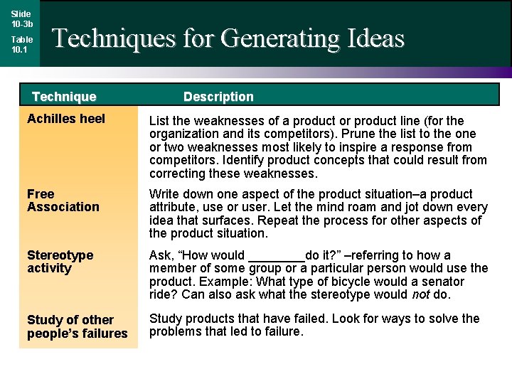 Slide 10 -3 b Table 10. 1 Techniques for Generating Ideas Technique Description Achilles