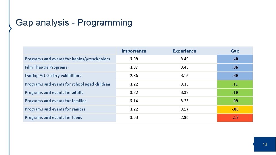 Gap analysis - Programming Importance Experience Gap Programs and events for babies/preschoolers 3. 09