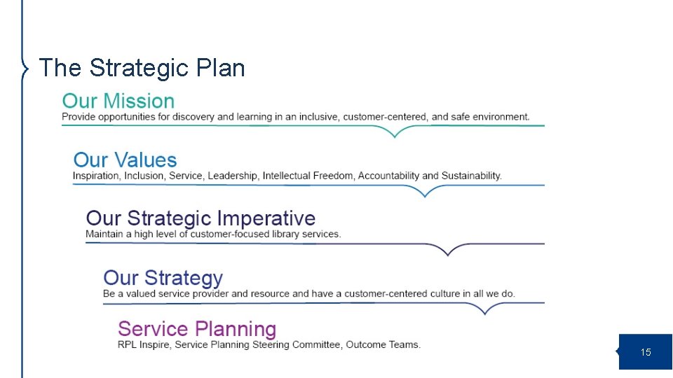 The Strategic Plan 15 