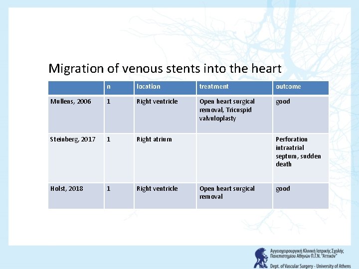 Migration of venous stents into the heart n location treatment outcome Mullens, 2006 1