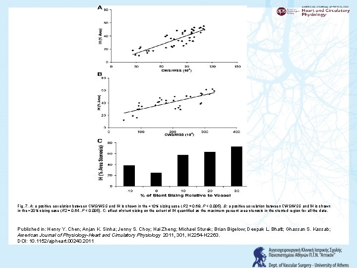 Fig. 7. A: a positive correlation between CWS/WSS and IH is shown in the