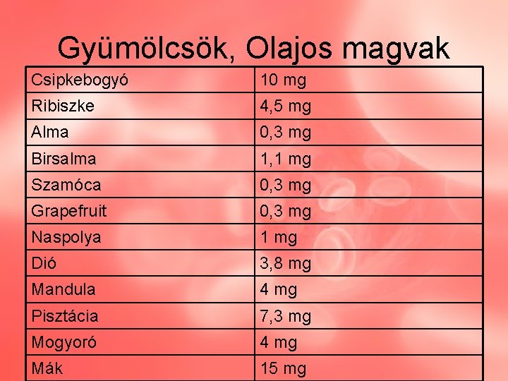 Gyümölcsök, Olajos magvak Csipkebogyó 10 mg Ribiszke 4, 5 mg Alma 0, 3 mg