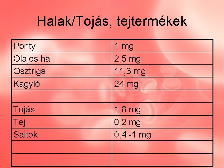 Halak/Tojás, tejtermékek Ponty Olajos hal Osztriga Kagyló 1 mg 2, 5 mg 11, 3