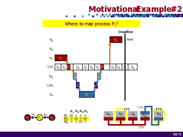 Motivational. Example#2 Where to map process P 2? Deadline N 3 N 2 CAN