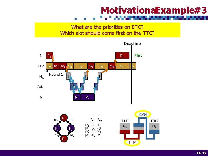 Motivational. Example#3 What are the priorities on ETC? Which slot should come first on