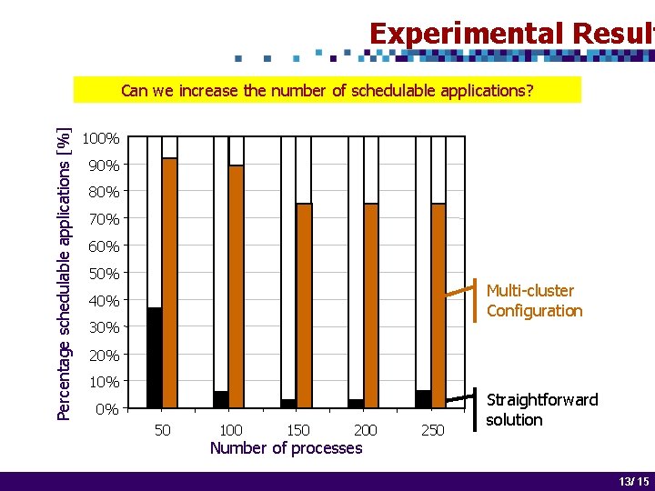 Experimental Result Percentage schedulable applications [%] Can we increase the number of schedulable applications?