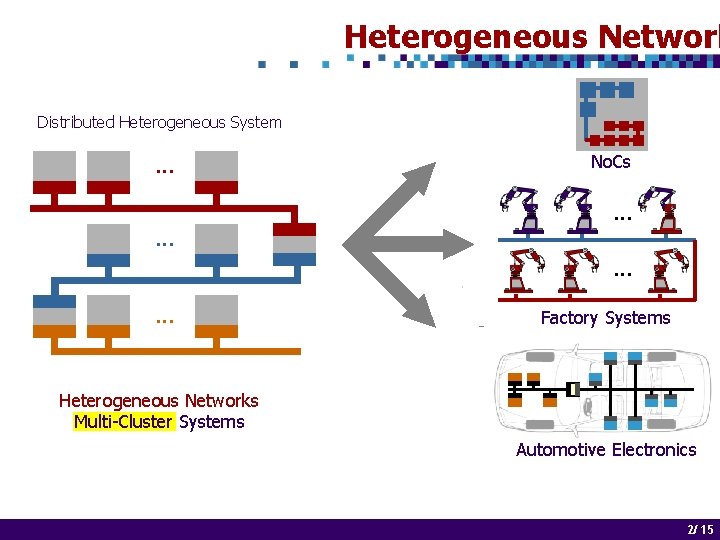 Heterogeneous Network Distributed Heterogeneous System . . . No. Cs. . . Factory Systems