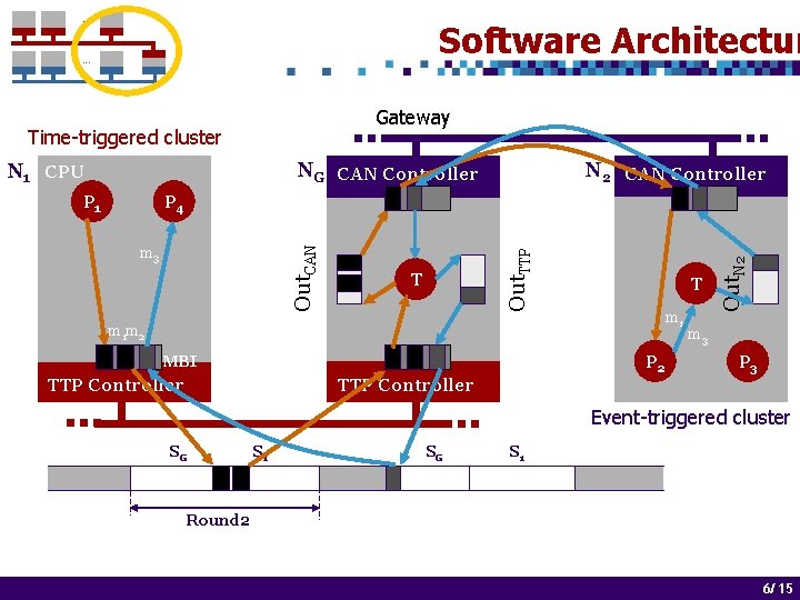 . . . Software Architectur . . . Gateway Time-triggered cluster NG CPU CAN