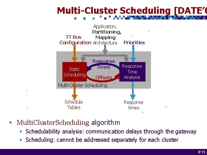 Multi-Cluster Scheduling [DATE’ 0 Application, Partitioning, TT Bus Mapping, Configuration Architecture Priorities Static Scheduling