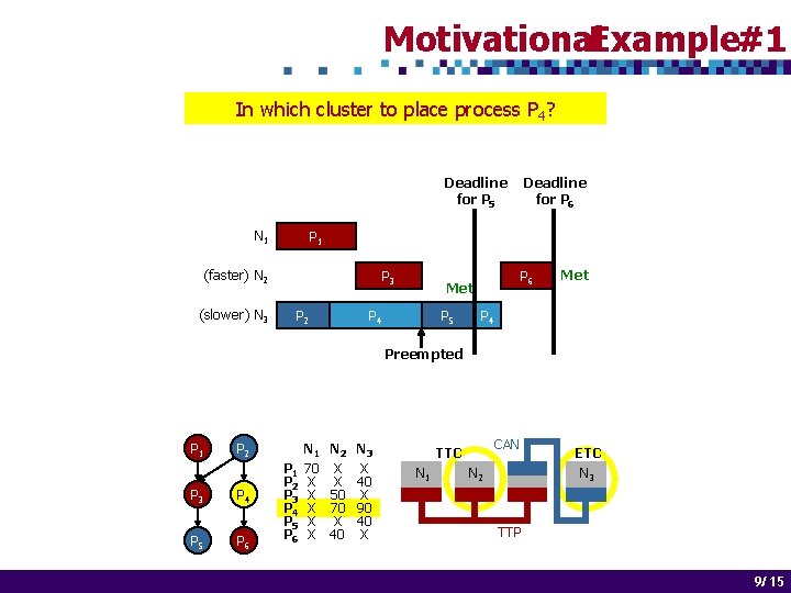 Motivational. Example#1 In which cluster to place process P 4? Deadline for P 5