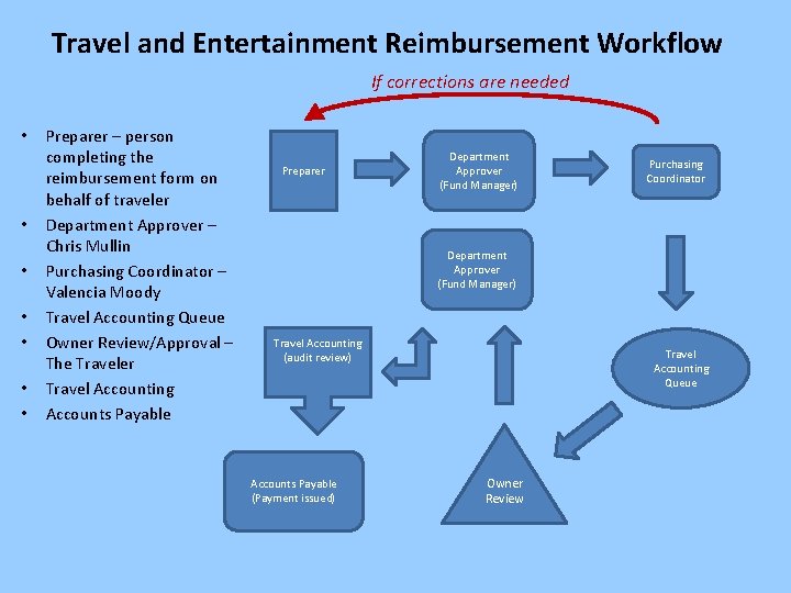 Travel and Entertainment Reimbursement Workflow If corrections are needed • • Preparer – person