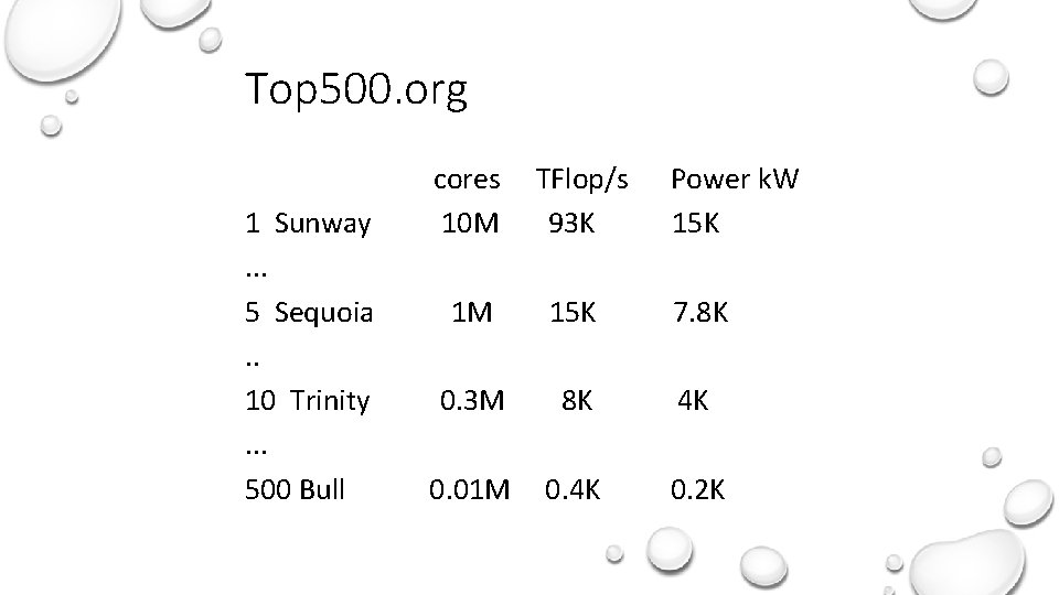 Top 500. org 1 Sunway. . . 5 Sequoia. . 10 Trinity. . .