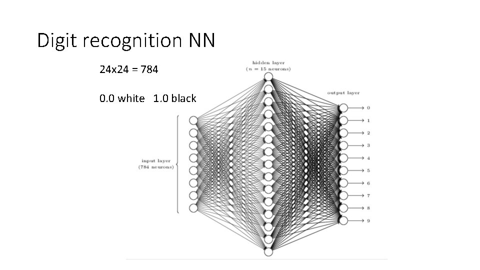 Digit recognition NN 24 x 24 = 784 0. 0 white 1. 0 black