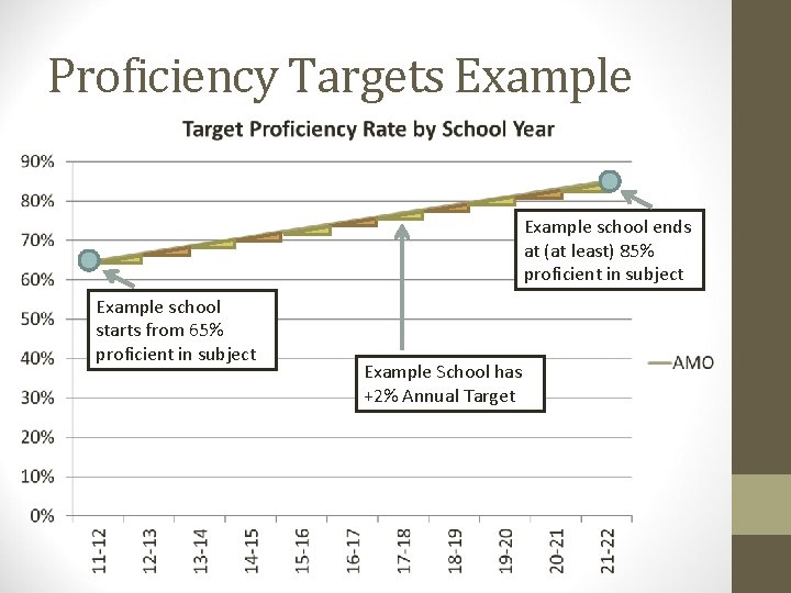 Proficiency Targets Example school ends at (at least) 85% proficient in subject Example school