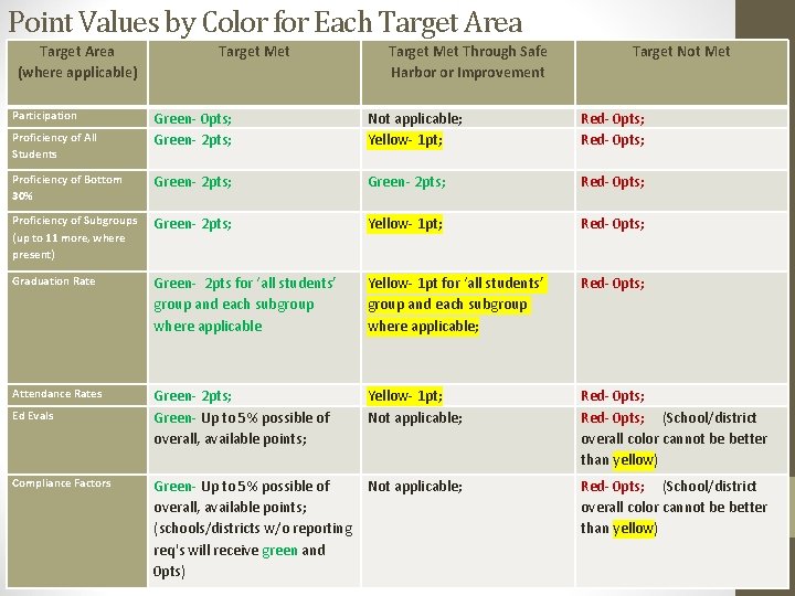 Point Values by Color for Each Target Area (where applicable) Participation Target Met Through