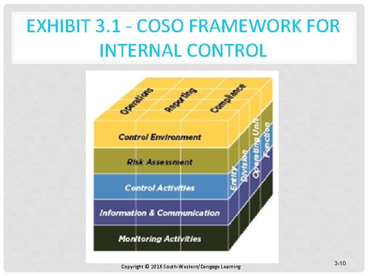 EXHIBIT 3. 1 - COSO FRAMEWORK FOR INTERNAL CONTROL Copyright © 2016 South-Western/Cengage Learning