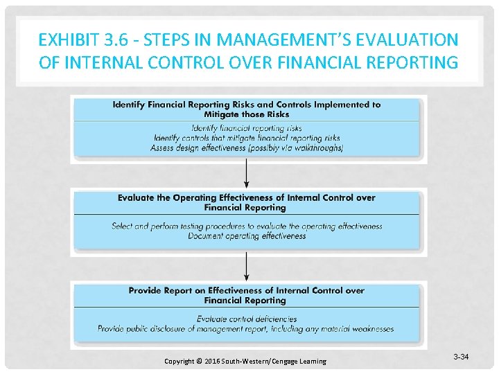 EXHIBIT 3. 6 - STEPS IN MANAGEMENT’S EVALUATION OF INTERNAL CONTROL OVER FINANCIAL REPORTING