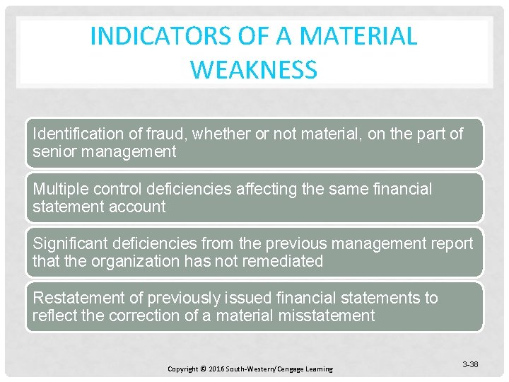 INDICATORS OF A MATERIAL WEAKNESS Identification of fraud, whether or not material, on the