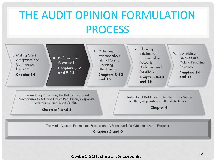 THE AUDIT OPINION FORMULATION PROCESS Copyright © 2016 South-Western/Cengage Learning 3 -5 