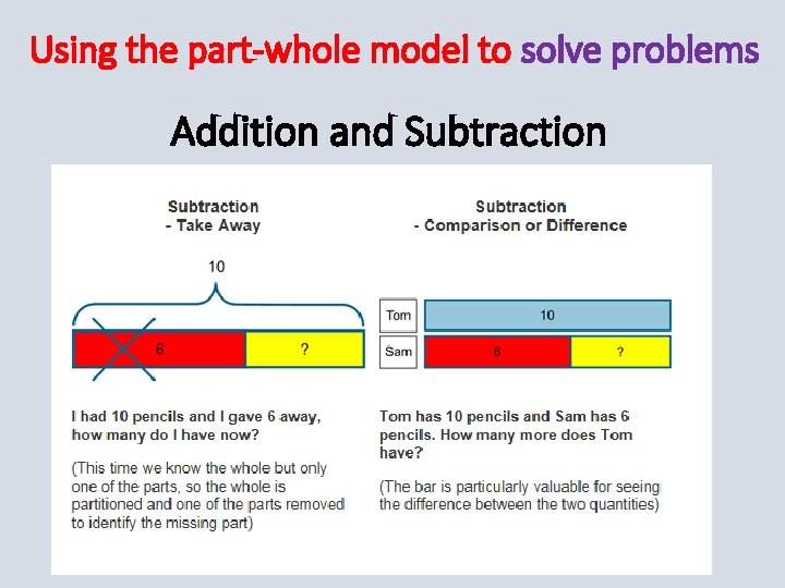 Using the part-whole model to solve problems Addition and Subtraction 