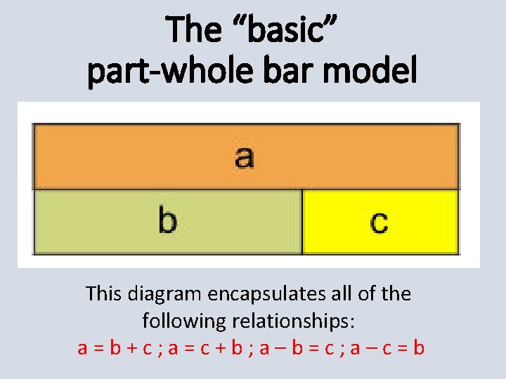The “basic” part-whole bar model This diagram encapsulates all of the following relationships: a=b+c;