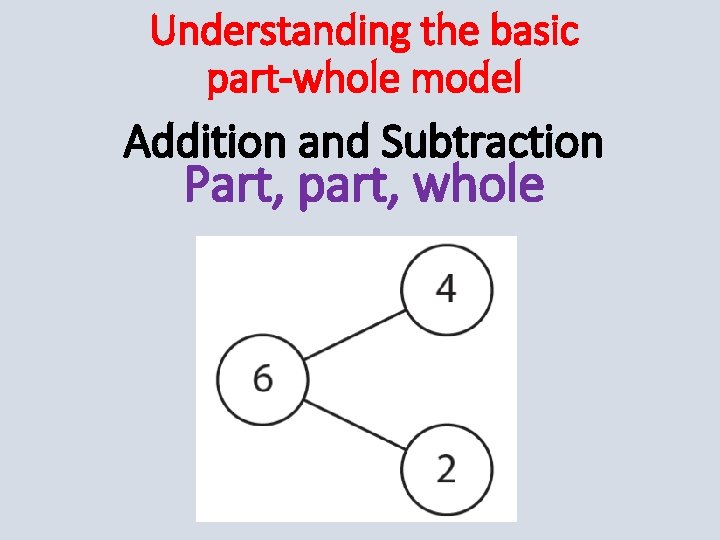Understanding the basic part-whole model Addition and Subtraction Part, part, whole 