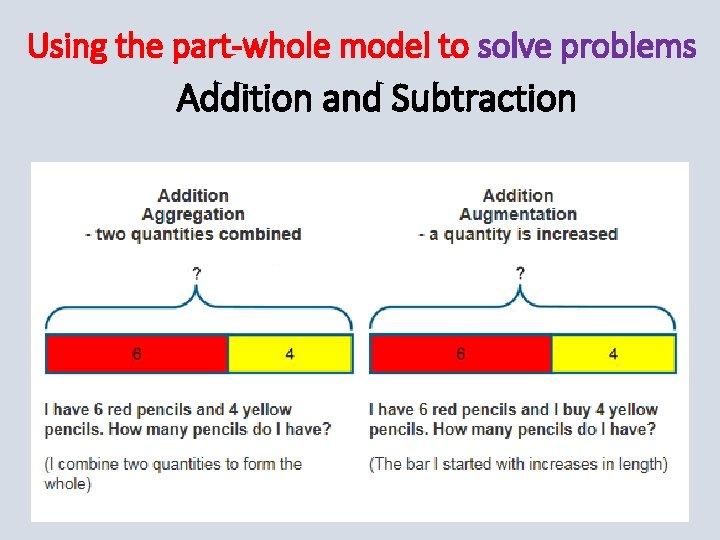 Using the part-whole model to solve problems Addition and Subtraction 