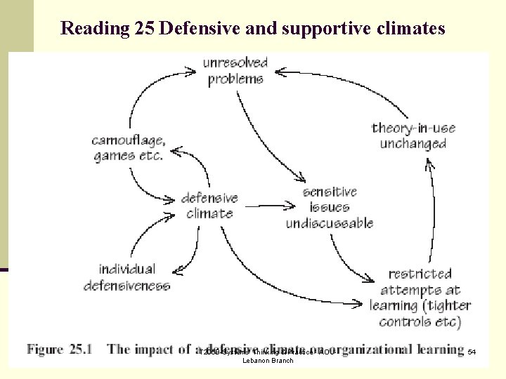 Reading 25 Defensive and supportive climates T 205 B-Systems' Thinking & Practice - AOULebanon