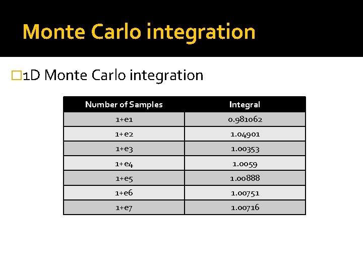 Monte Carlo integration � 1 D Monte Carlo integration Number of Samples Integral 1+e