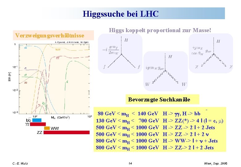 Higgssuche bei LHC Verzweigungsverhältnisse Higgs koppelt proportional zur Masse! Bevorzugte Suchkanäle 80 Ge. V