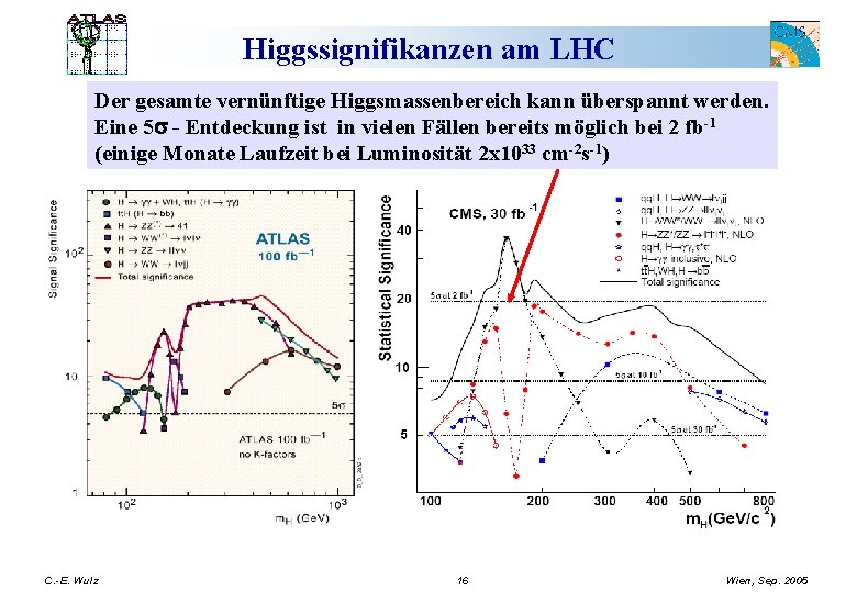 Higgssignifikanzen am LHC Der gesamte vernünftige Higgsmassenbereich kann überspannt werden. Eine 5 s -